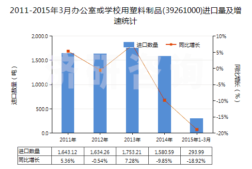 2011-2015年3月辦公室或?qū)W校用塑料制品(39261000)進口量及增速統(tǒng)計